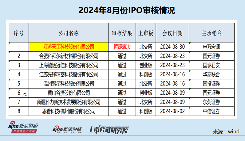 IPO月报|天工股份携多处“硬伤”闯关遭暂缓审议 申万宏源是否勤勉尽责？-第1张图片