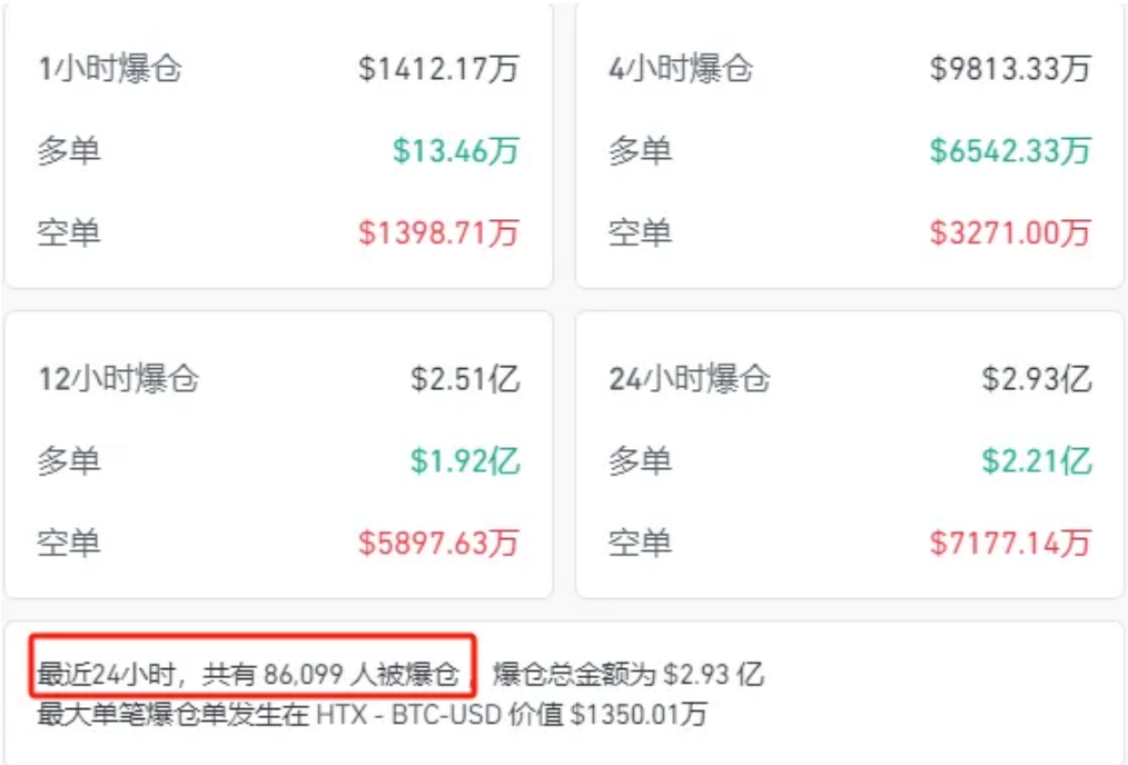 比特币大跳水！虚拟货币超8.6万人爆仓-第2张图片