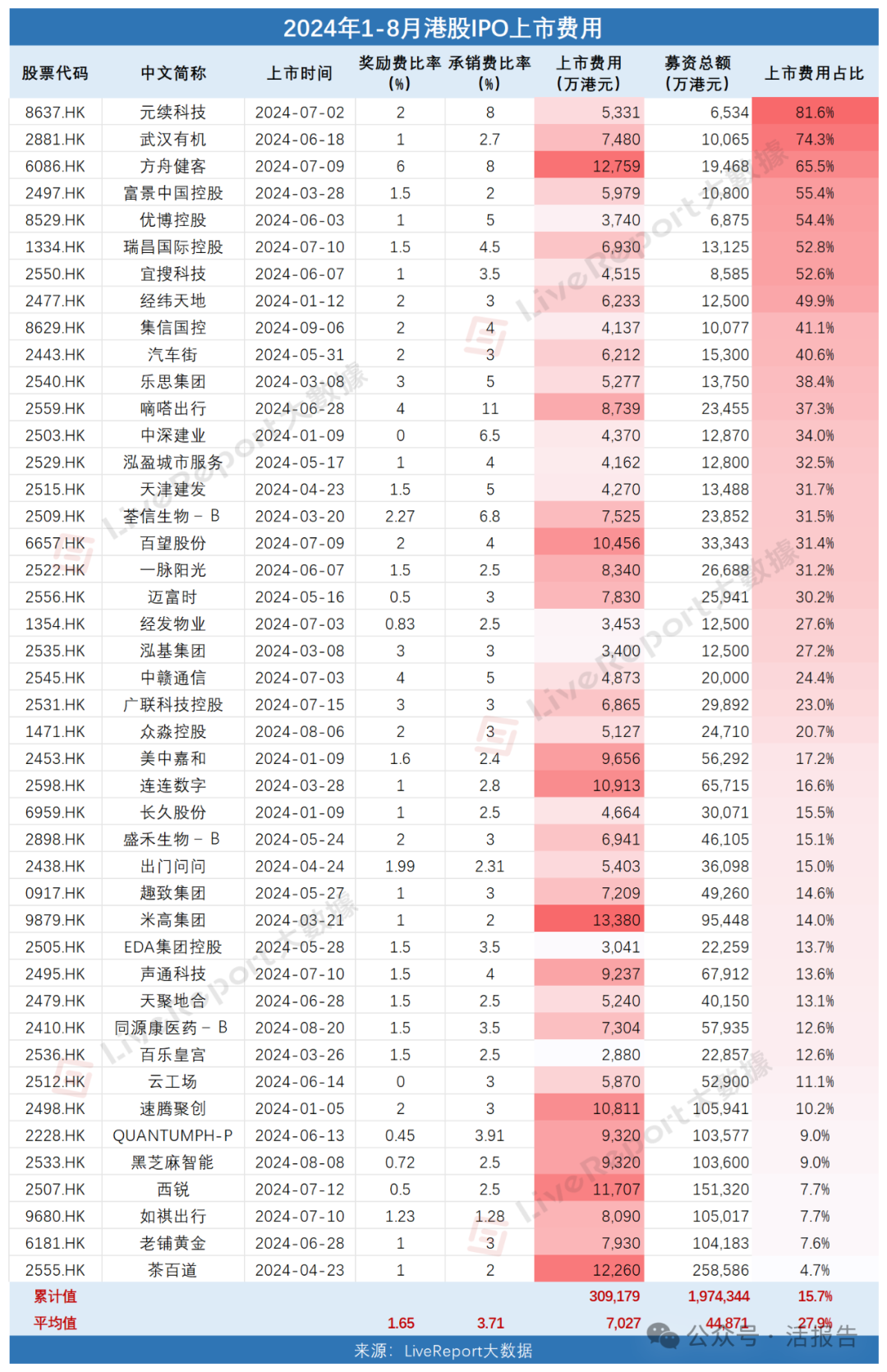 准备七千万再上市，港股IPO中介机构瓜分31亿上市费用！-第1张图片