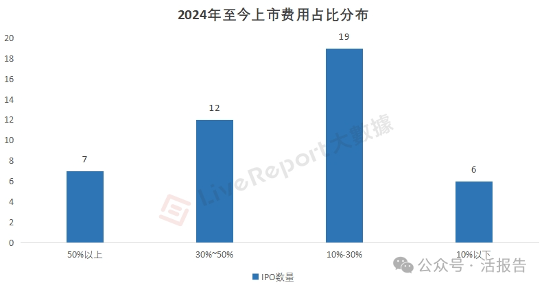 准备七千万再上市，港股IPO中介机构瓜分31亿上市费用！-第2张图片