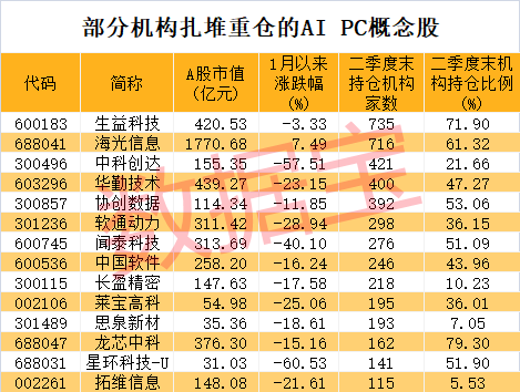 AI PC迎来爆发式增长，多家巨头争相入局，A股公司深度参与！机构扎堆重仓这些概念股-第1张图片