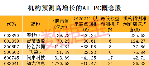 AI PC迎来爆发式增长，多家巨头争相入局，A股公司深度参与！机构扎堆重仓这些概念股-第2张图片