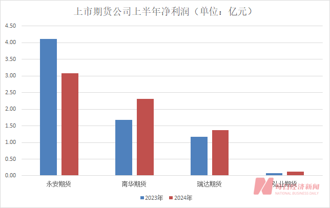 知名投资大佬葛卫东旗下期货公司连续三年半亏损！“主要因为股票投资”-第2张图片