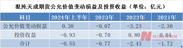 知名投资大佬葛卫东旗下期货公司连续三年半亏损！“主要因为股票投资”-第4张图片