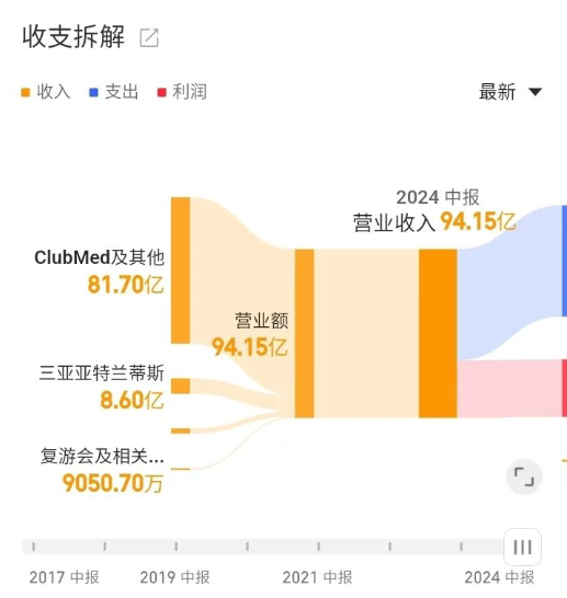 世界第一家旅行社 复星旅文血亏转让-第5张图片