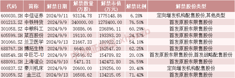 下周，A股“券商一哥”解禁超170亿-第1张图片