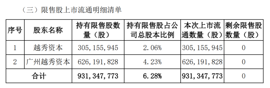 下周，A股“券商一哥”解禁超170亿-第2张图片