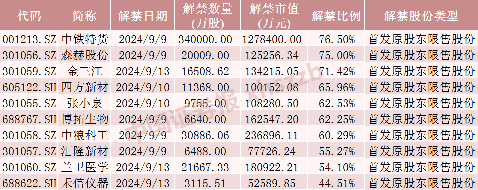 下周，A股“券商一哥”解禁超170亿-第4张图片