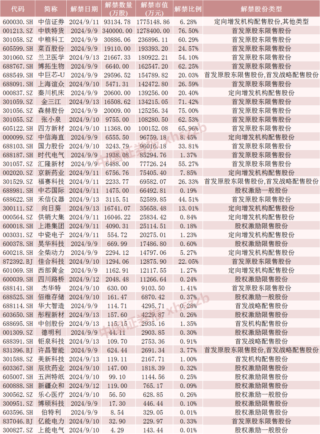 下周，A股“券商一哥”解禁超170亿-第5张图片