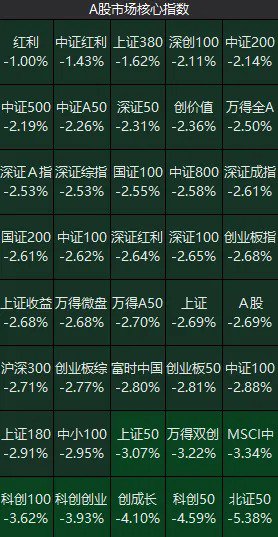 周复盘：A股量价齐跌，增量资金最有可能从哪里来？-第1张图片