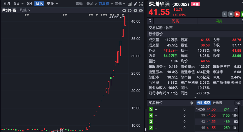 17天16板，中小投资者狂扫超16亿元，机构大举卖出！深圳华强再次提示风险！-第2张图片