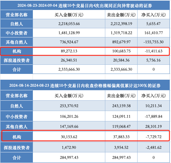 17天16板，中小投资者狂扫超16亿元，机构大举卖出！深圳华强再次提示风险！-第3张图片