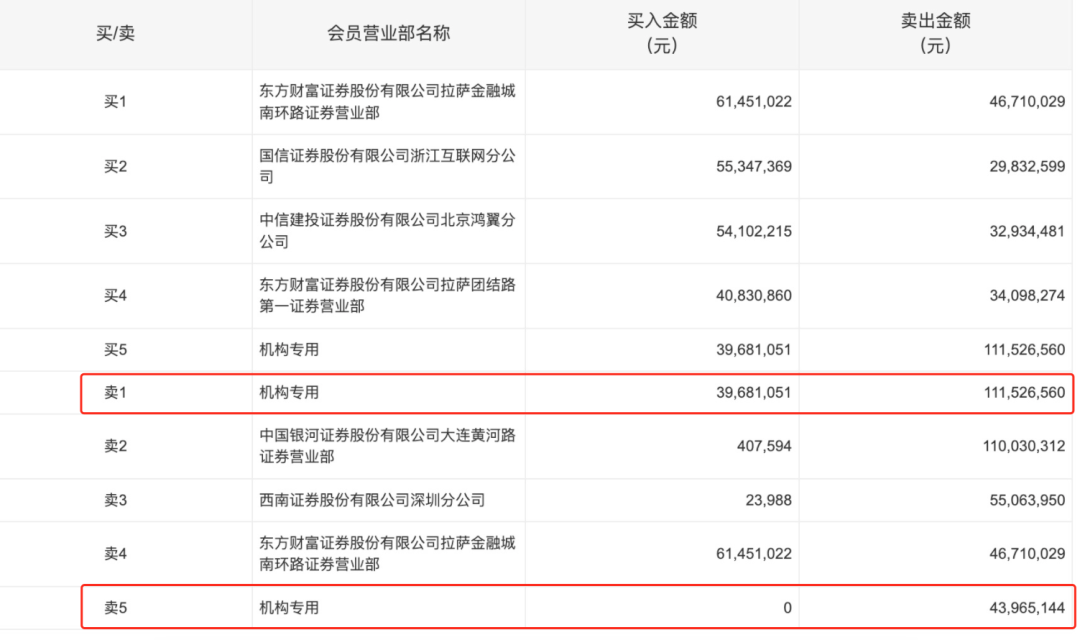 17天16板，中小投资者狂扫超16亿元，机构大举卖出！深圳华强再次提示风险！-第4张图片