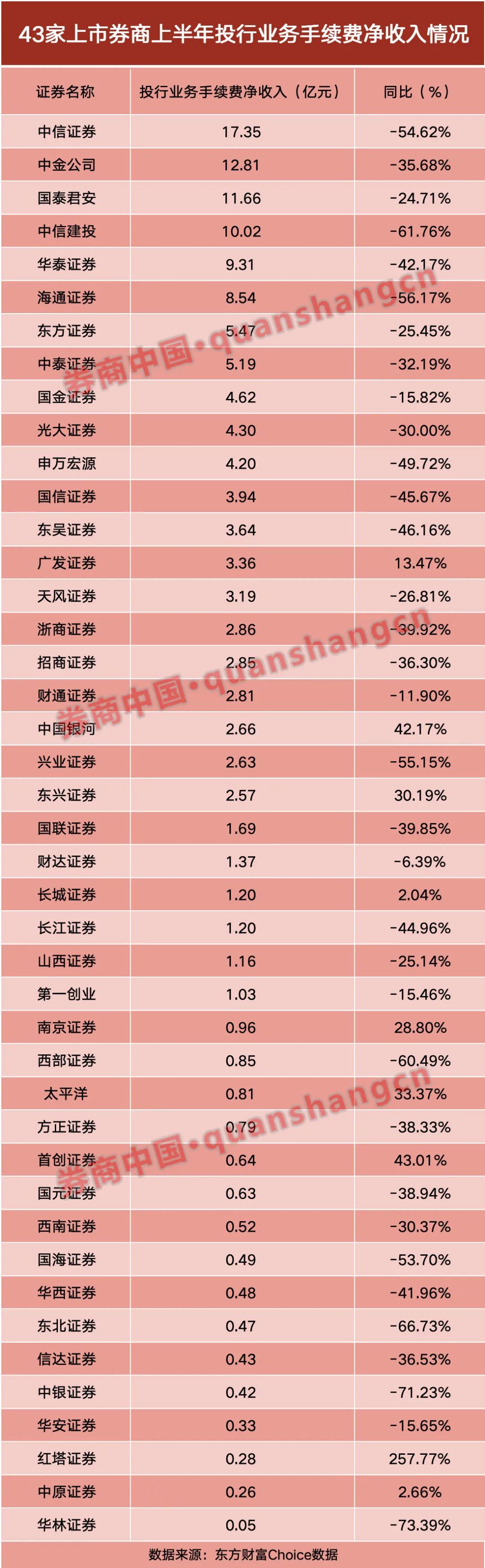 前十强座次重排、17家净收入为负数！上半年上市券商投行业务盘点-第1张图片