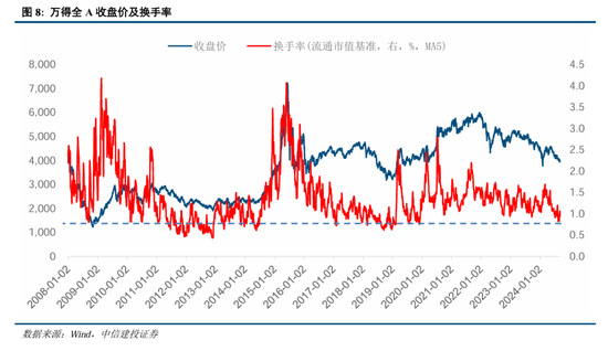 中信建投策略：底部条件具备，三条线伺机布局-第4张图片