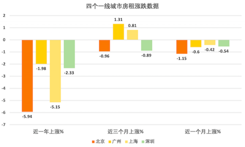 调查|同比下降近6% 旺季里北京房租悄然“打折”-第1张图片