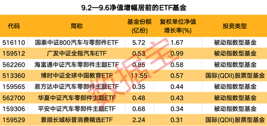 汽车零部件ETF领涨两市，多只宽基ETF净值持续下跌-第1张图片