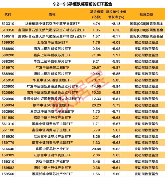 汽车零部件ETF领涨两市，多只宽基ETF净值持续下跌-第2张图片