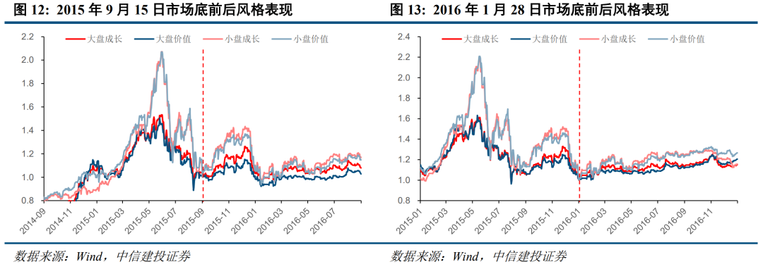 底部条件具备，三条线伺机布局【建投策略陈果团队】-第10张图片