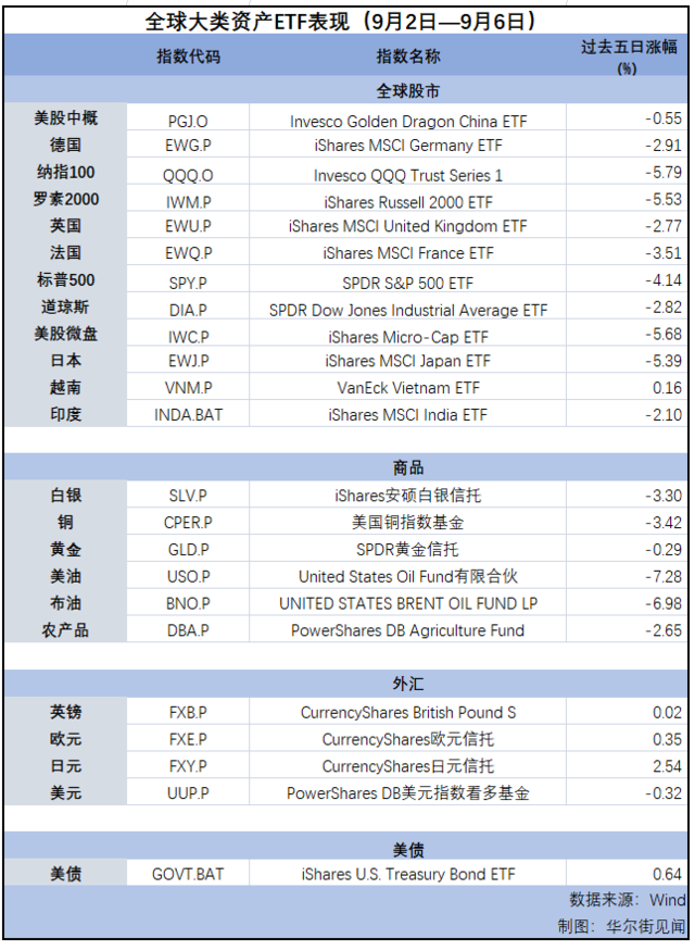 “9月魔咒”应验中？| 海外大类资产周报-第1张图片