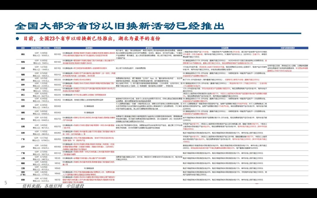 【中信建投家电 | 动态】以旧换新短期成效初显，头部品牌优势突出（2024年9.2-9.6周观点） - 拷贝-第5张图片