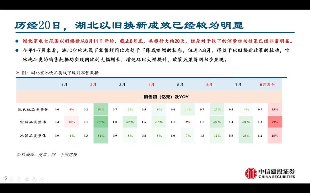 【中信建投家电 | 动态】以旧换新短期成效初显，头部品牌优势突出（2024年9.2-9.6周观点） - 拷贝-第6张图片