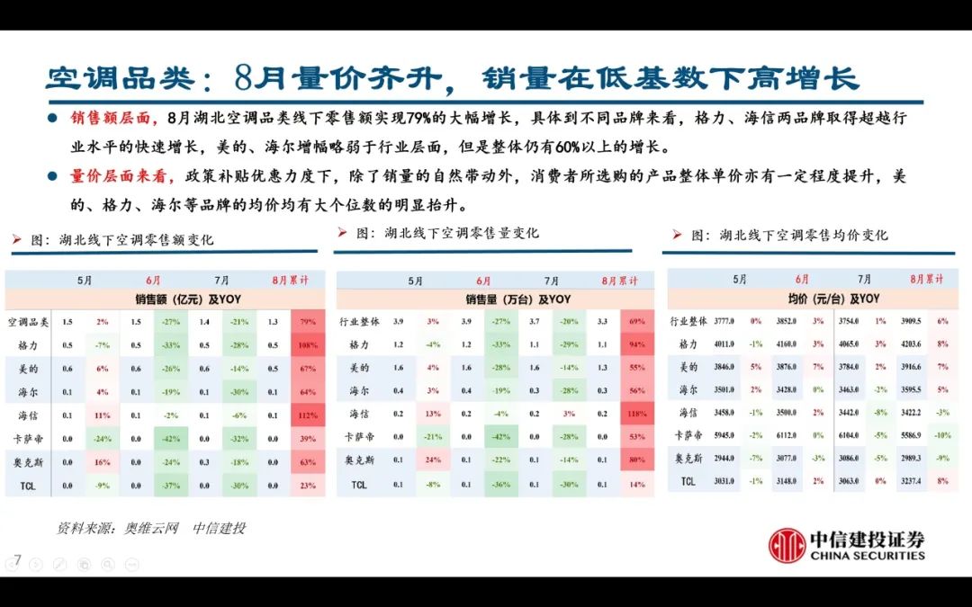 【中信建投家电 | 动态】以旧换新短期成效初显，头部品牌优势突出（2024年9.2-9.6周观点） - 拷贝-第7张图片