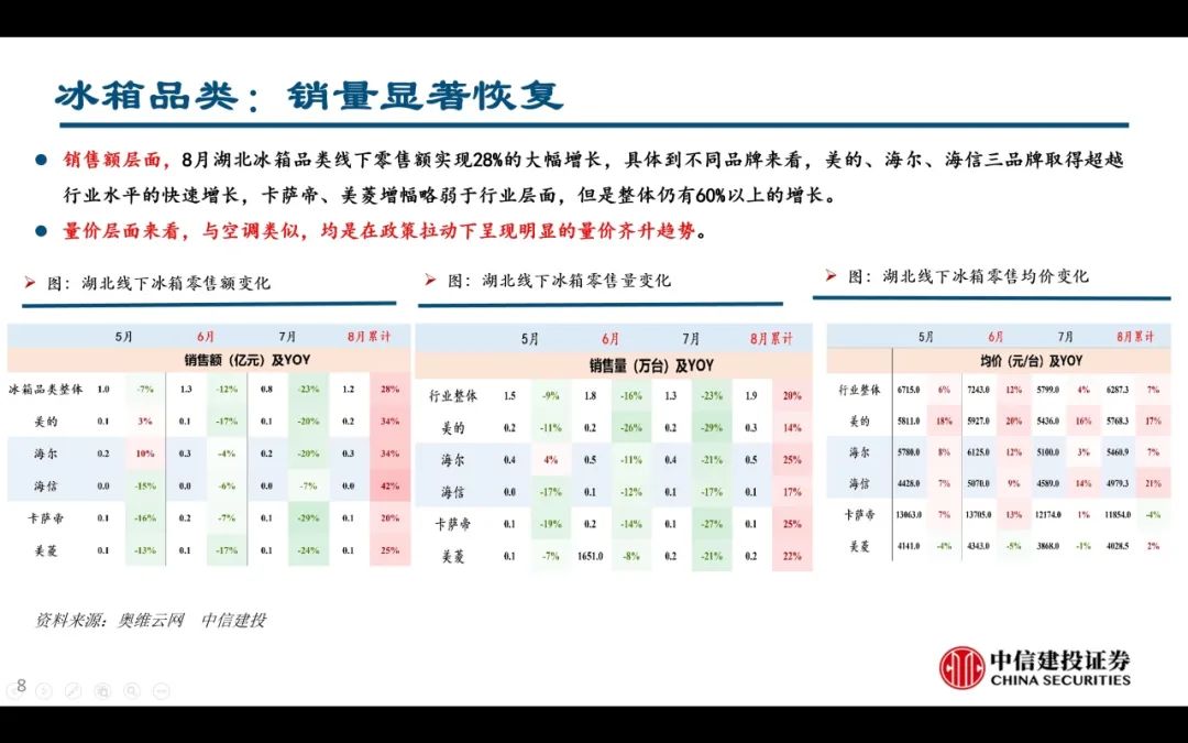 【中信建投家电 | 动态】以旧换新短期成效初显，头部品牌优势突出（2024年9.2-9.6周观点） - 拷贝-第8张图片