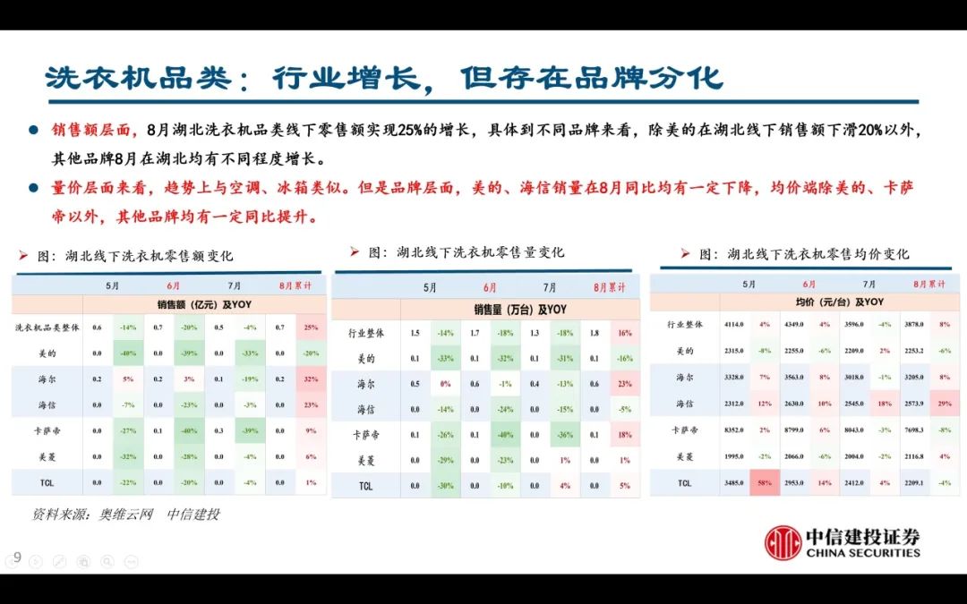 【中信建投家电 | 动态】以旧换新短期成效初显，头部品牌优势突出（2024年9.2-9.6周观点） - 拷贝-第9张图片