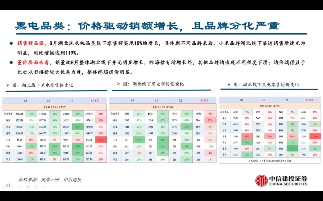 【中信建投家电 | 动态】以旧换新短期成效初显，头部品牌优势突出（2024年9.2-9.6周观点） - 拷贝-第10张图片