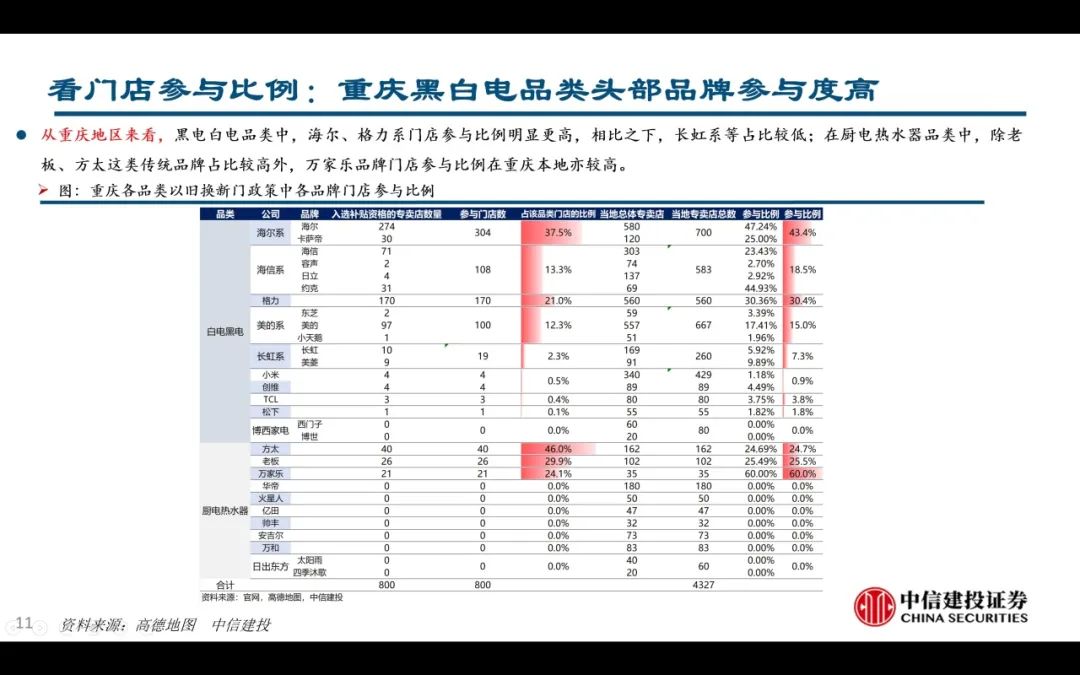 【中信建投家电 | 动态】以旧换新短期成效初显，头部品牌优势突出（2024年9.2-9.6周观点） - 拷贝-第11张图片