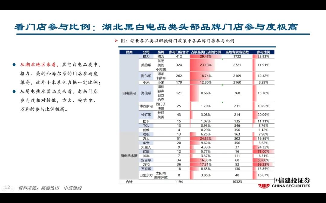 【中信建投家电 | 动态】以旧换新短期成效初显，头部品牌优势突出（2024年9.2-9.6周观点） - 拷贝-第12张图片