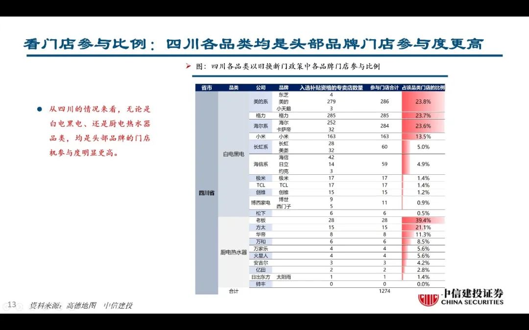 【中信建投家电 | 动态】以旧换新短期成效初显，头部品牌优势突出（2024年9.2-9.6周观点） - 拷贝-第13张图片