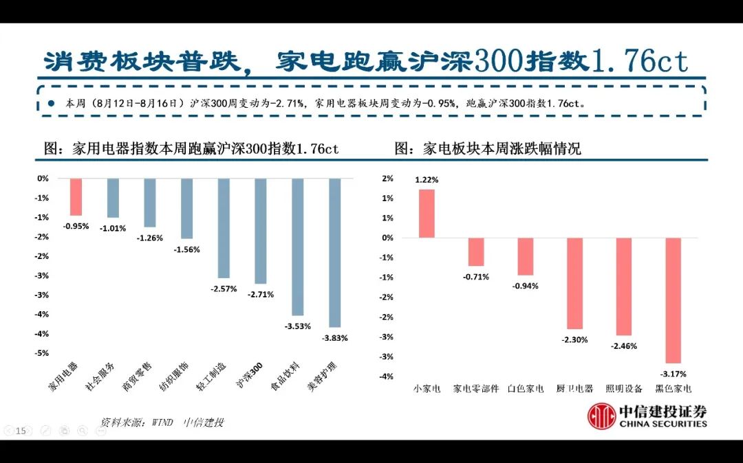【中信建投家电 | 动态】以旧换新短期成效初显，头部品牌优势突出（2024年9.2-9.6周观点） - 拷贝-第15张图片