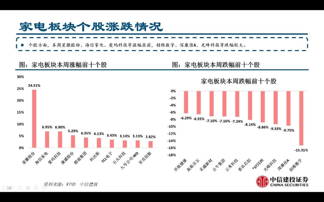 【中信建投家电 | 动态】以旧换新短期成效初显，头部品牌优势突出（2024年9.2-9.6周观点） - 拷贝-第16张图片