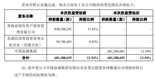 刚刚！万亿央企盐湖股份，放大招！-第5张图片