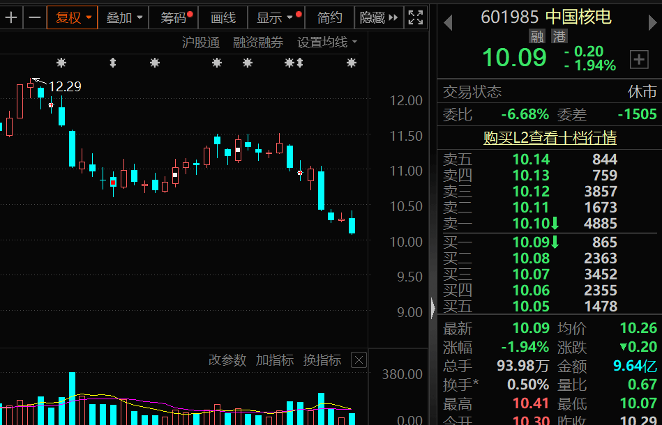 杠杆资金逆市加仓股出炉，10股净买入超亿元，大举抄底核电龙头-第2张图片