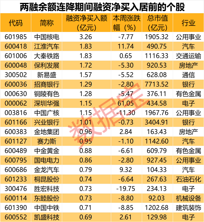 杠杆资金逆市加仓股出炉，10股净买入超亿元，大举抄底核电龙头-第3张图片
