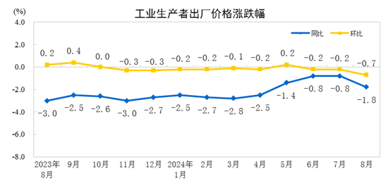 2024年8月份工业生产者出厂价格同比下降1.8%-第2张图片