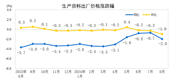 2024年8月份工业生产者出厂价格同比下降1.8%-第4张图片