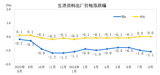 2024年8月份工业生产者出厂价格同比下降1.8%-第5张图片