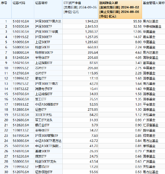 最受青睐ETF：9月2日至9月6日，易方达沪深300ETF获净申购55.59亿元，华泰柏瑞沪深300ETF获净申购32.58亿元-第1张图片