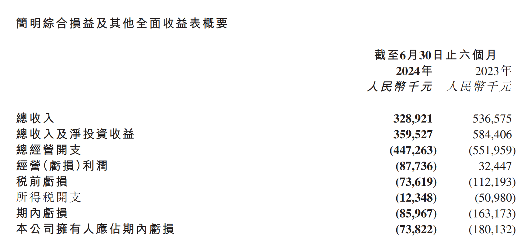 停牌近一年半！华兴资本复牌重挫 市值缩水逾20亿港元-第4张图片
