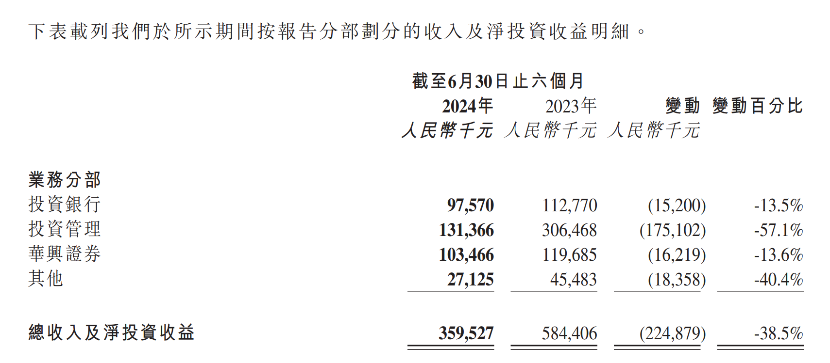 停牌近一年半！华兴资本复牌重挫 市值缩水逾20亿港元-第5张图片