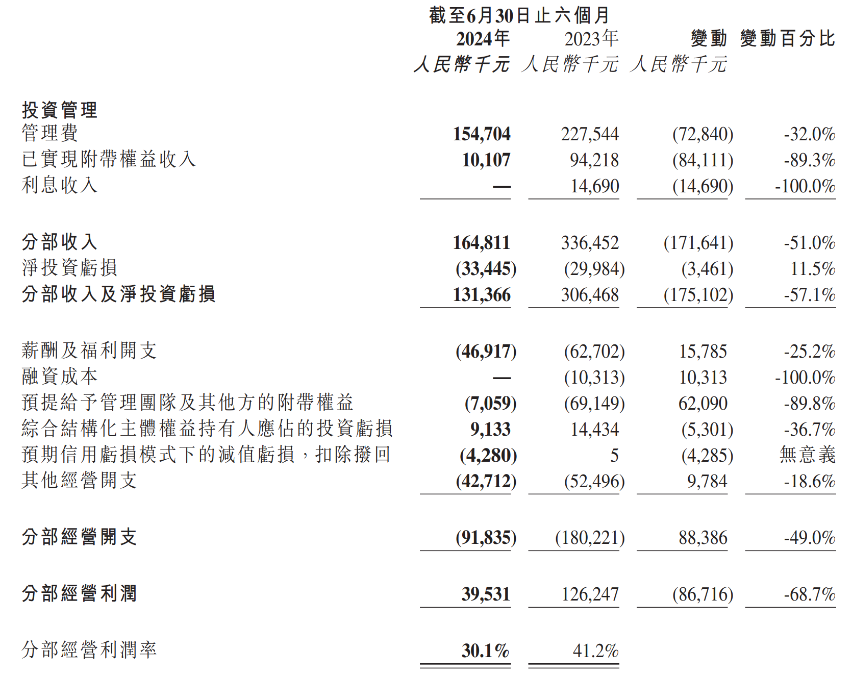 停牌近一年半！华兴资本复牌重挫 市值缩水逾20亿港元-第6张图片