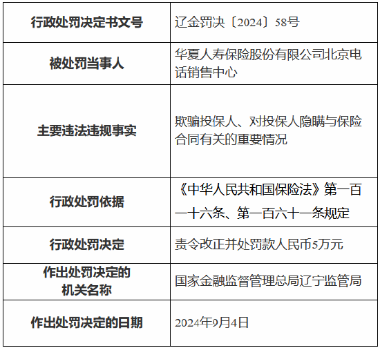 华夏人寿北京电话销售中心被罚5万元：欺骗投保人、对投保人隐瞒与保险合同有关的重要情况-第1张图片