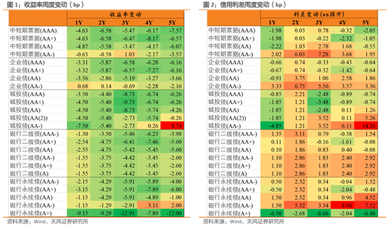 利差周度：收益率下行，利差震荡-第2张图片