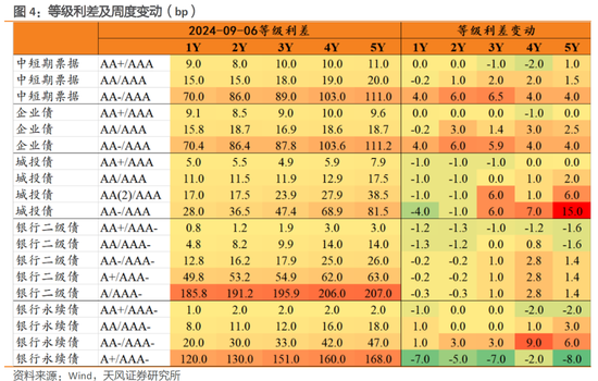 利差周度：收益率下行，利差震荡-第4张图片