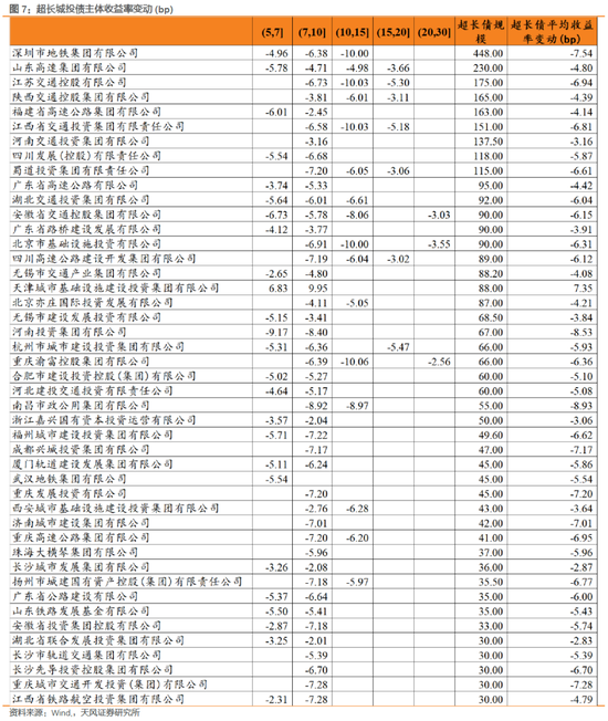 利差周度：收益率下行，利差震荡-第7张图片