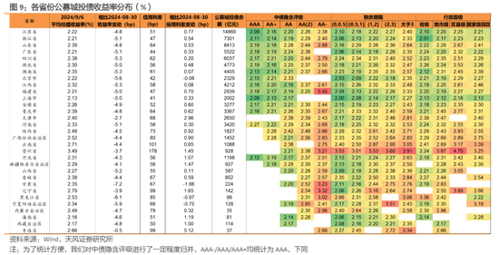 利差周度：收益率下行，利差震荡-第9张图片